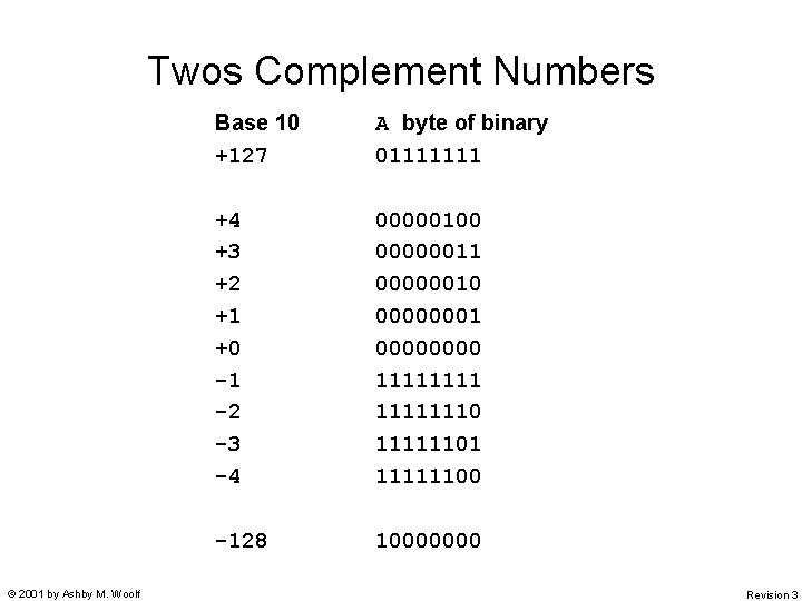 Twos Complement Numbers © 2001 by Ashby M. Woolf Base 10 +127 A byte Twos Complement Numbers © 2001 by Ashby M. Woolf Base 10 +127 A byte
