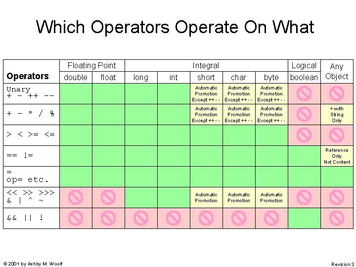 Which Operators Operate On What Operators Unary + - ++ -+ - * / Which Operators Operate On What Operators Unary + - ++ -+ - * /