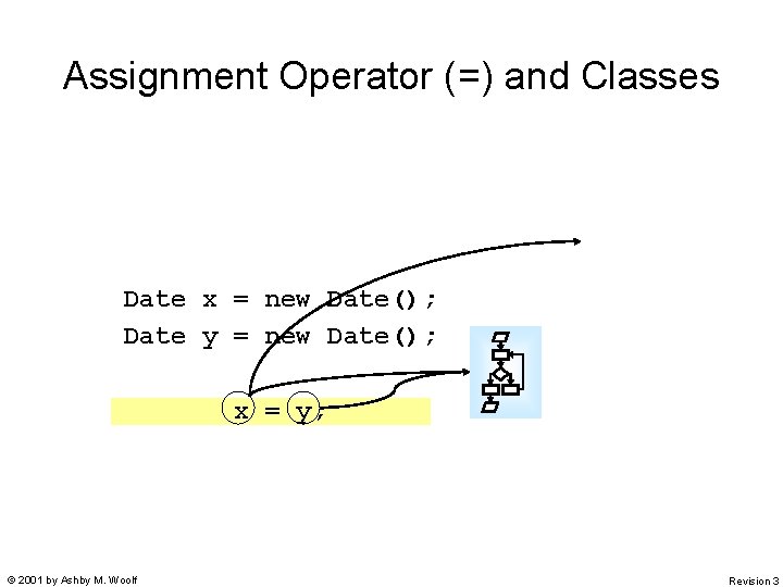 Assignment Operator (=) and Classes Date x = new Date(); Date y = new Assignment Operator (=) and Classes Date x = new Date(); Date y = new