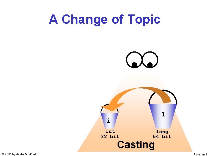 A Change of Topic Arithmetic Operators l i int 32 bit long 64 bit A Change of Topic Arithmetic Operators l i int 32 bit long 64 bit