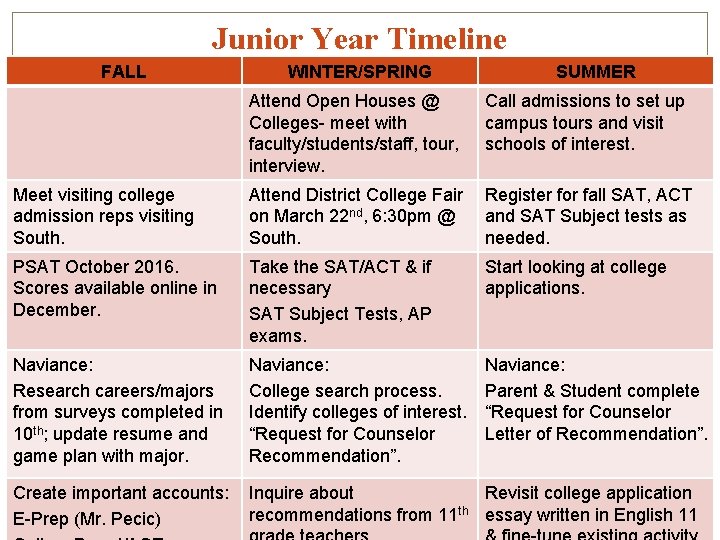 Junior Year Timeline FALL WINTER/SPRING SUMMER Attend Open Houses @ Colleges- meet with faculty/students/staff,