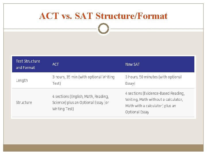 ACT vs. SAT Structure/Format 