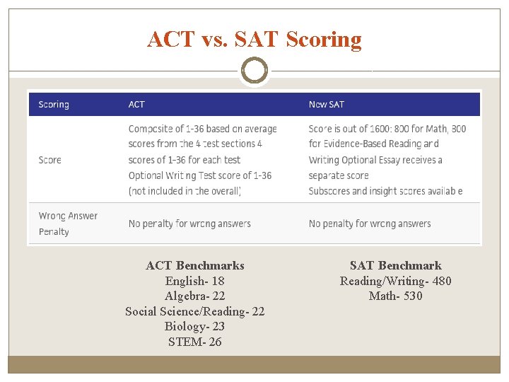 ACT vs. SAT Scoring ACT Benchmarks English- 18 Algebra- 22 Social Science/Reading- 22 Biology-