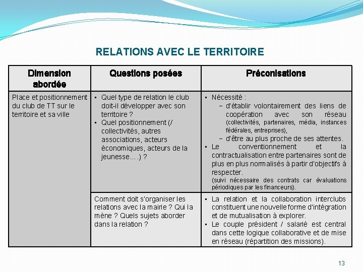 RELATIONS AVEC LE TERRITOIRE Dimension abordée Questions posées Place et positionnement • Quel type