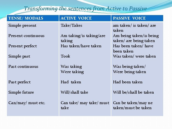 Transforming the sentences from Active to Passive TENSE/ MODALS ACTIVE VOICE PASSIVE VOICE Simple