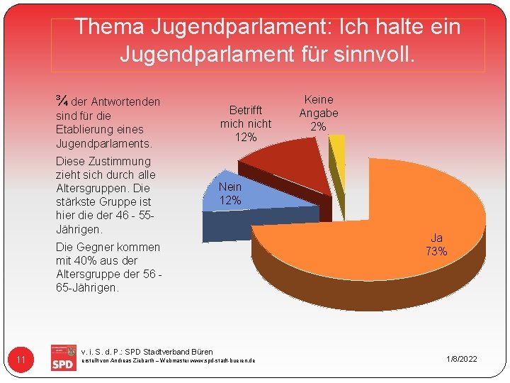 Thema Jugendparlament: Ich halte ein Jugendparlament für sinnvoll. ¾ der Antwortenden sind für die