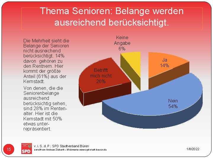 Thema Senioren: Belange werden ausreichend berücksichtigt. Die Mehrheit sieht die Belange der Senioren nicht