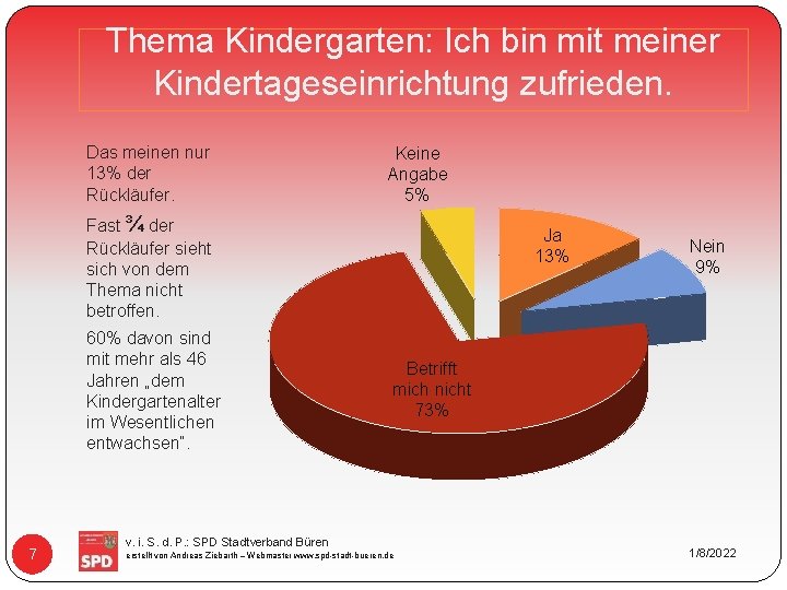 Thema Kindergarten: Ich bin mit meiner Kindertageseinrichtung zufrieden. Das meinen nur 13% der Rückläufer.