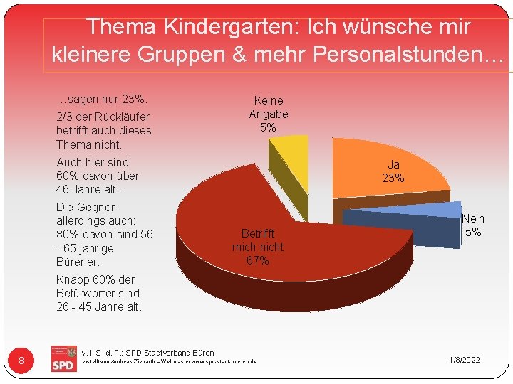 Thema Kindergarten: Ich wünsche mir kleinere Gruppen & mehr Personalstunden… …sagen nur 23%. 2/3