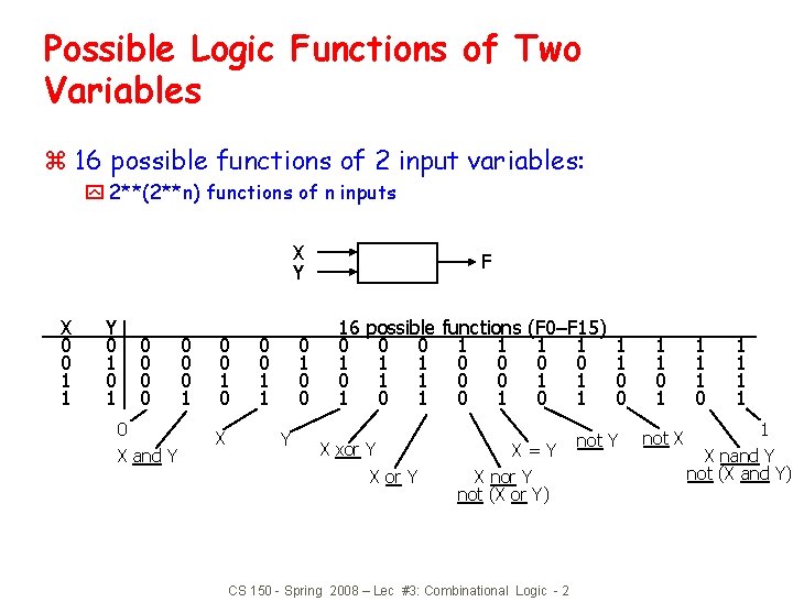 Possible Logic Functions of Two Variables z 16 possible functions of 2 input variables: