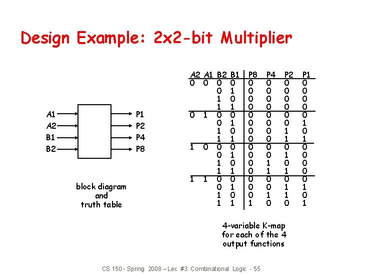 Design Example: 2 x 2 -bit Multiplier A 1 A 2 B 1 B