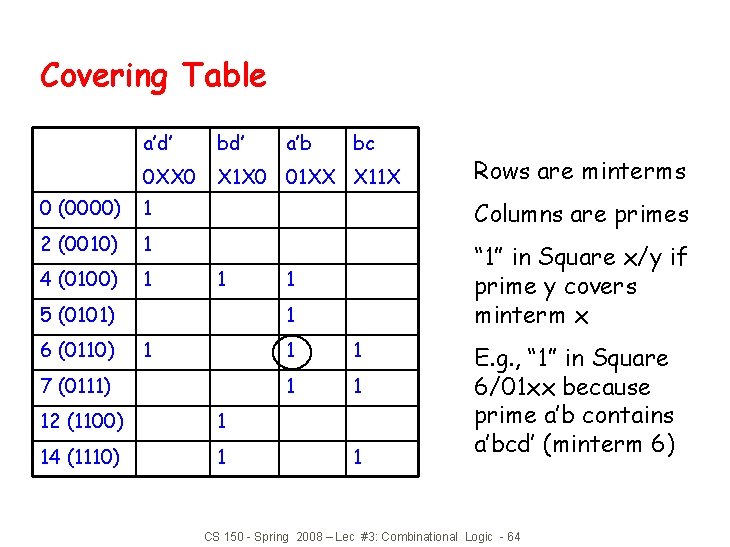 Covering Table a’d’ bd’ 0 XX 0 X 1 X 0 01 XX X