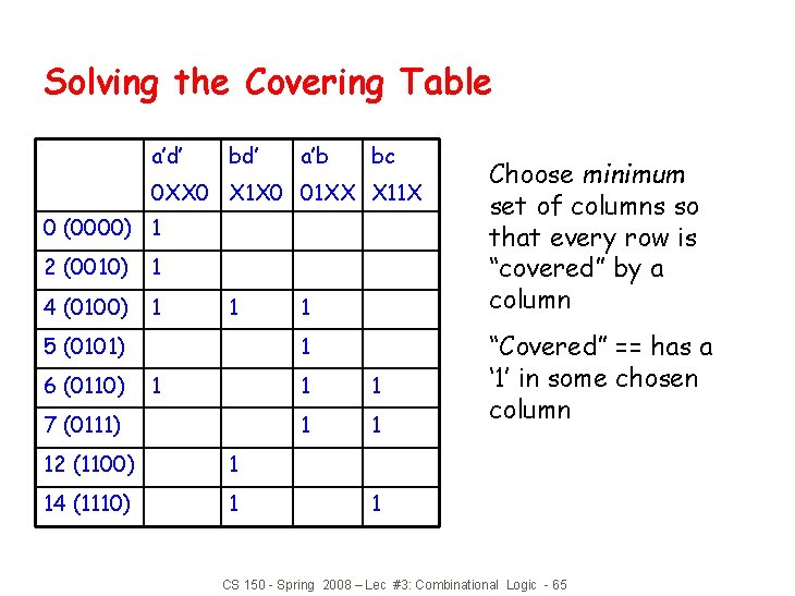 Solving the Covering Table a’d’ bd’ a’b bc 0 XX 0 X 1 X