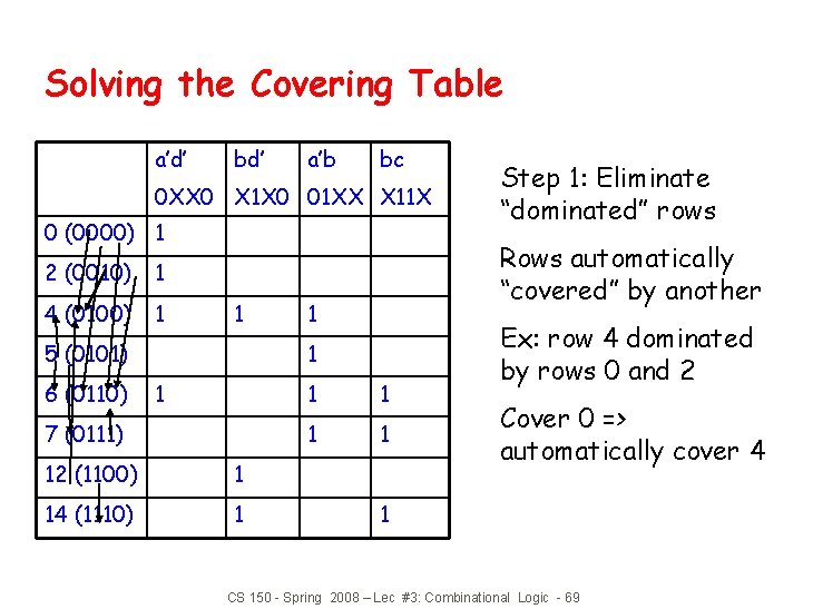 Solving the Covering Table a’d’ bd’ a’b bc 0 XX 0 X 1 X