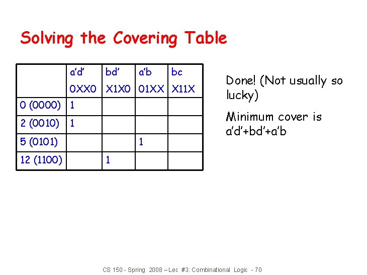 Solving the Covering Table a’d’ bd’ a’b bc 0 XX 0 X 1 X