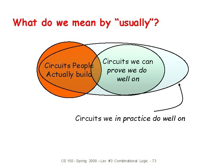 What do we mean by “usually”? Circuits People Actually build Circuits we can prove