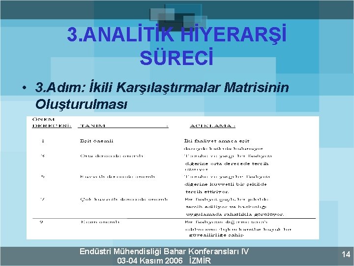 3. ANALİTİK HİYERARŞİ SÜRECİ • 3. Adım: İkili Karşılaştırmalar Matrisinin Oluşturulması Endüstri Mühendisliği Bahar