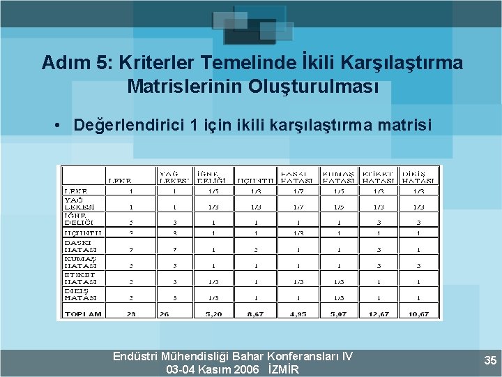 Adım 5: Kriterler Temelinde İkili Karşılaştırma Matrislerinin Oluşturulması • Değerlendirici 1 için ikili karşılaştırma