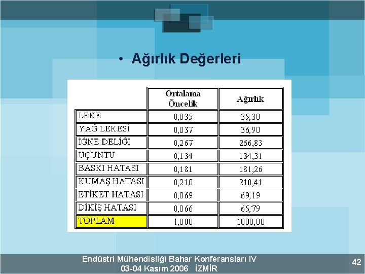  • Ağırlık Değerleri Endüstri Mühendisliği Bahar Konferansları IV 03 -04 Kasım 2006 İZMİR