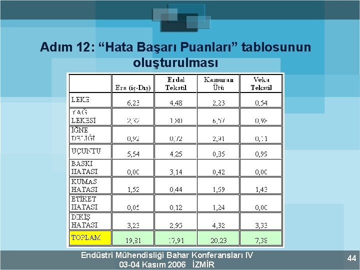 Adım 12: “Hata Başarı Puanları” tablosunun oluşturulması Endüstri Mühendisliği Bahar Konferansları IV 03 -04