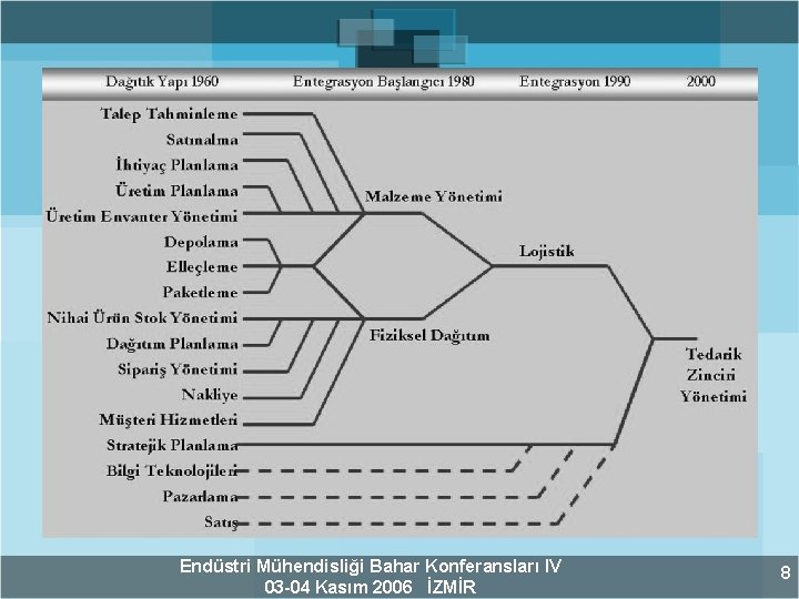 Endüstri Mühendisliği Bahar Konferansları IV 03 -04 Kasım 2006 İZMİR 8 