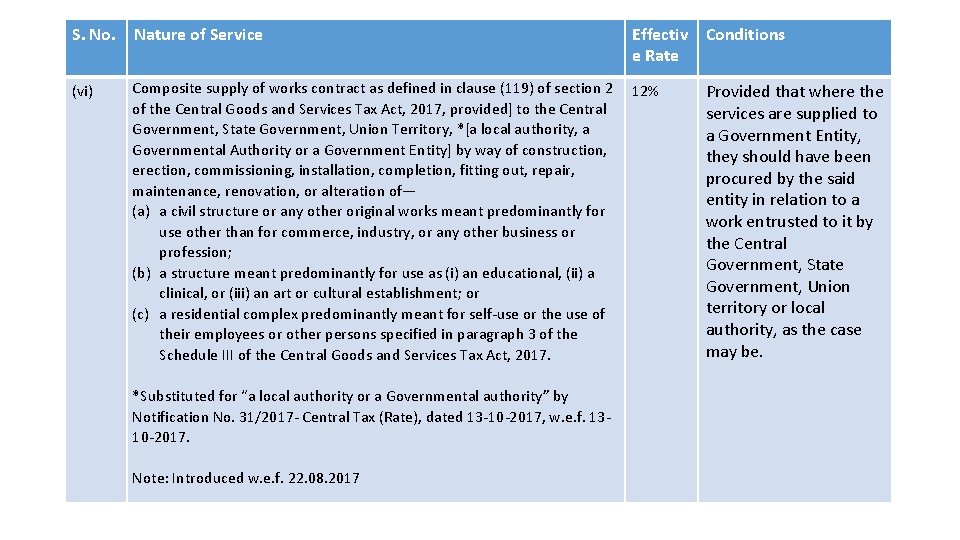 S. No. Nature of Service Effectiv Conditions e Rate (vi) Composite supply of works