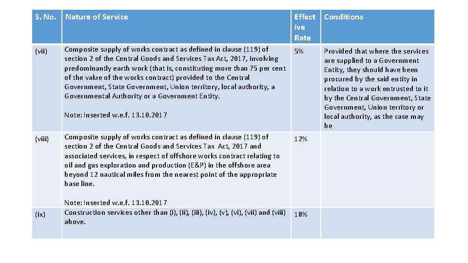 S. No. Nature of Service Effect ive Rate Conditions (vii) Composite supply of works