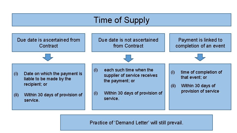 Time of Supply Due date is ascertained from Contract (i) (ii) Date on which