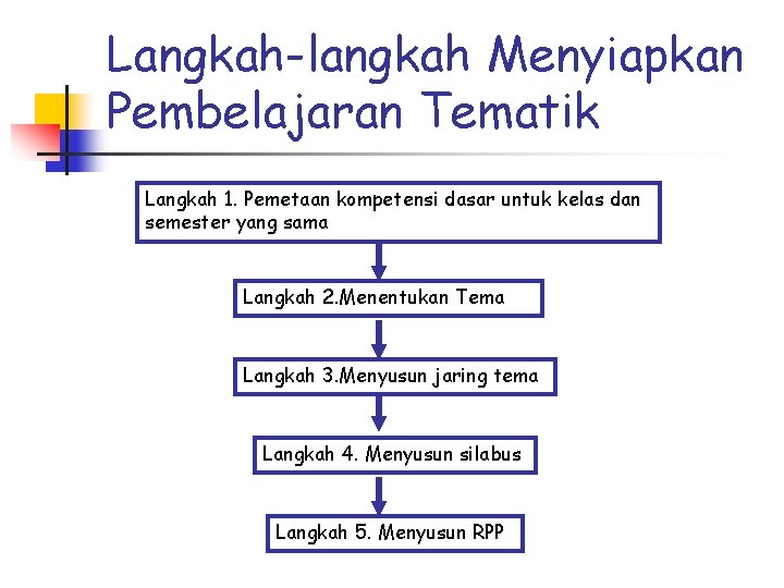 Langkah-langkah Menyiapkan Pembelajaran Tematik Langkah 1. Pemetaan kompetensi dasar untuk kelas dan semester yang