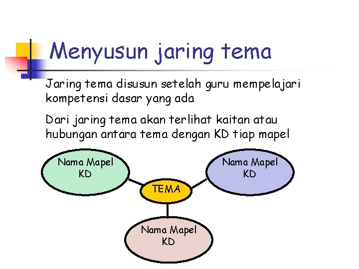 Menyusun jaring tema Jaring tema disusun setelah guru mempelajari kompetensi dasar yang ada Dari