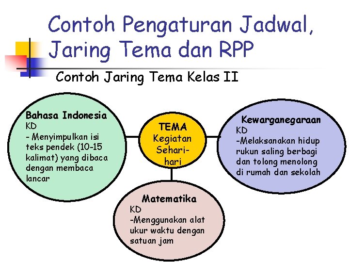 Contoh Pengaturan Jadwal, Jaring Tema dan RPP Contoh Jaring Tema Kelas II Bahasa Indonesia