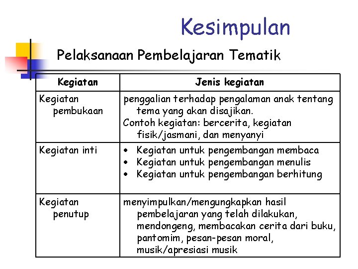 Kesimpulan Pelaksanaan Pembelajaran Tematik Kegiatan Jenis kegiatan Kegiatan pembukaan penggalian terhadap pengalaman anak tentang