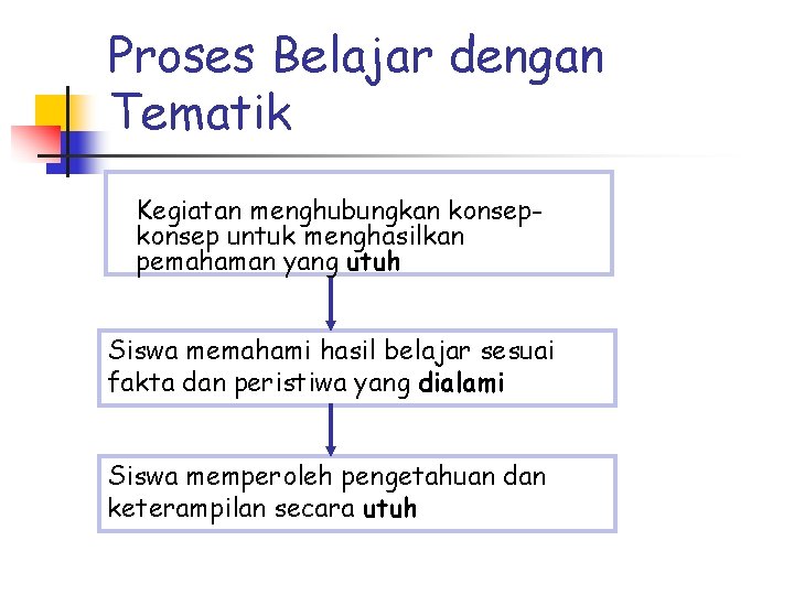 Proses Belajar dengan Tematik Kegiatan menghubungkan konsep untuk menghasilkan pemahaman yang utuh Siswa memahami