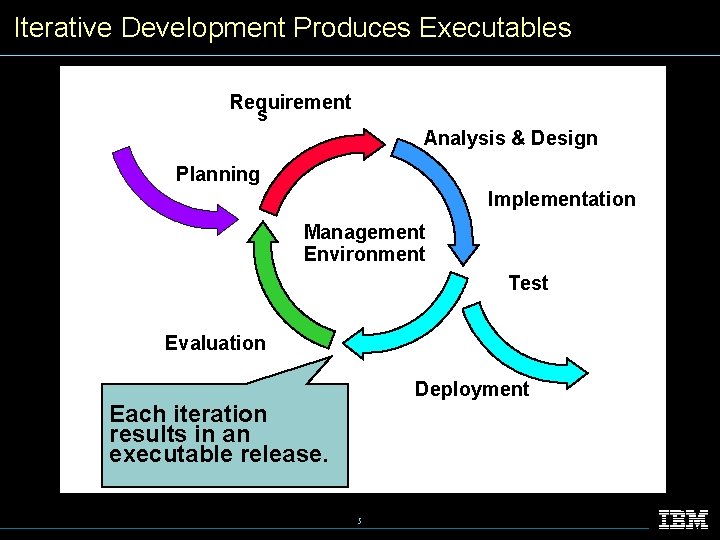 IBM Software Group Best Practices of Software Development