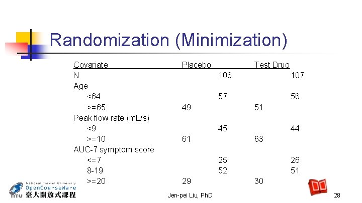 Randomization (Minimization) Covariate N Age <64 >=65 Peak flow rate (m. L/s) <9 >=10