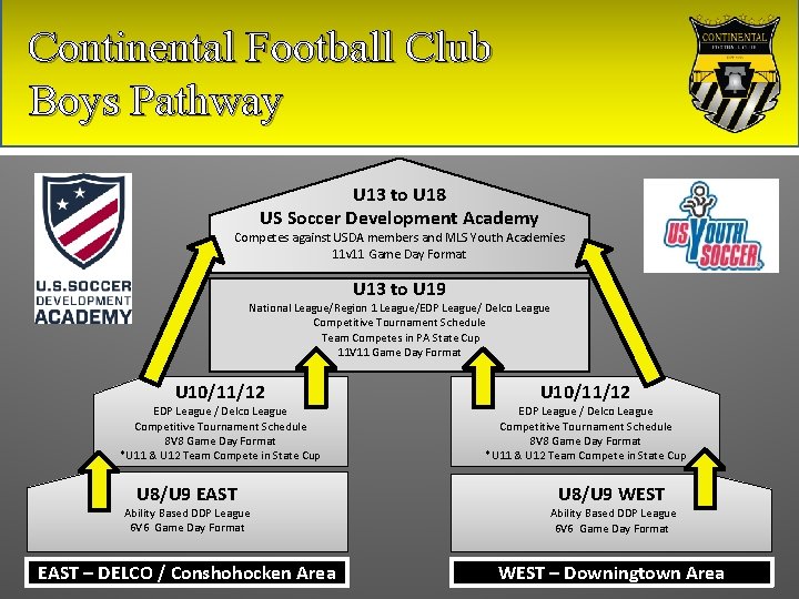 Continental Football Club Boys Pathway U 13 to U 18 US Soccer Development Academy