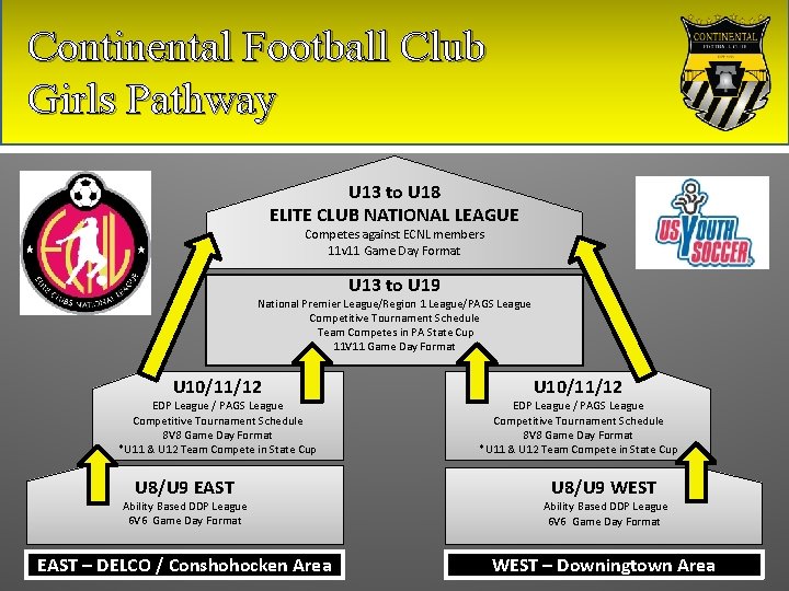 Continental Football Club Girls Pathway U 13 to U 18 ELITE CLUB NATIONAL LEAGUE