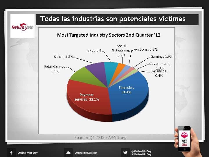 Todas las industrias son potenciales victimas Source: Q 2 -2012 – APWG. org 