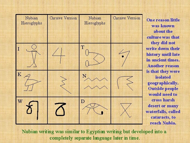 Nubian Hieroglyphs Cursive Version Nubian Hieroglyphs I T K N W D Cursive Version