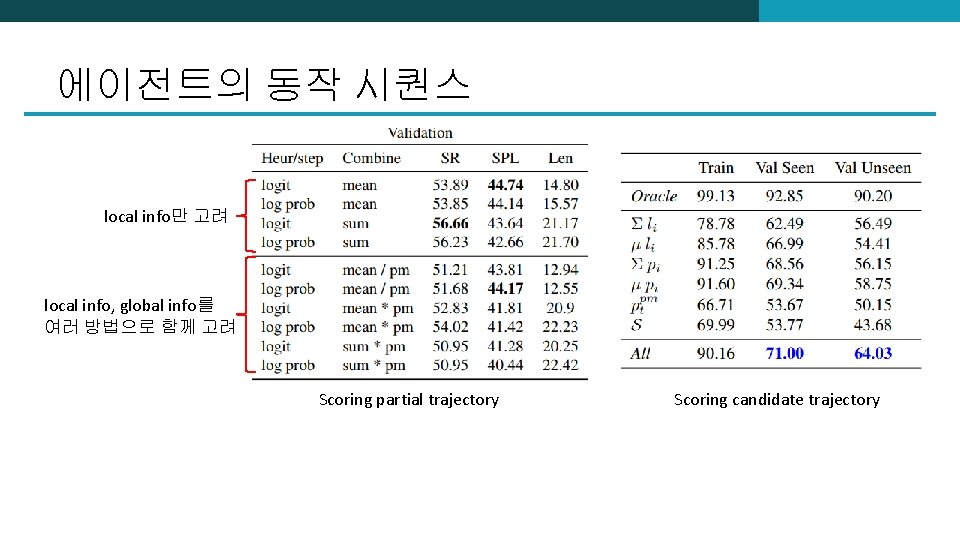 에이전트의 동작 시퀀스 local info만 고려 local info, global info를 여러 방법으로 함께 고려