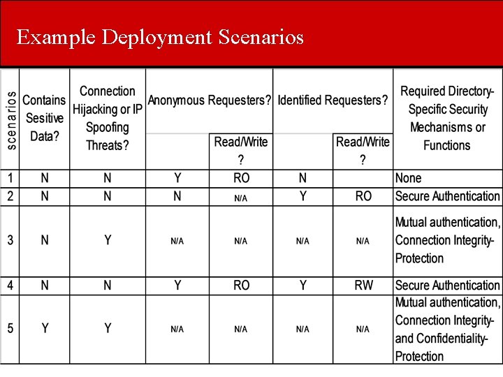 Example Deployment Scenarios 