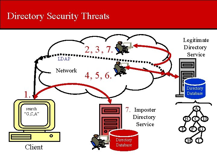 Directory Security Threats Legitimate Directory Service 2, 3 , 7. LDAP Network 4 ,