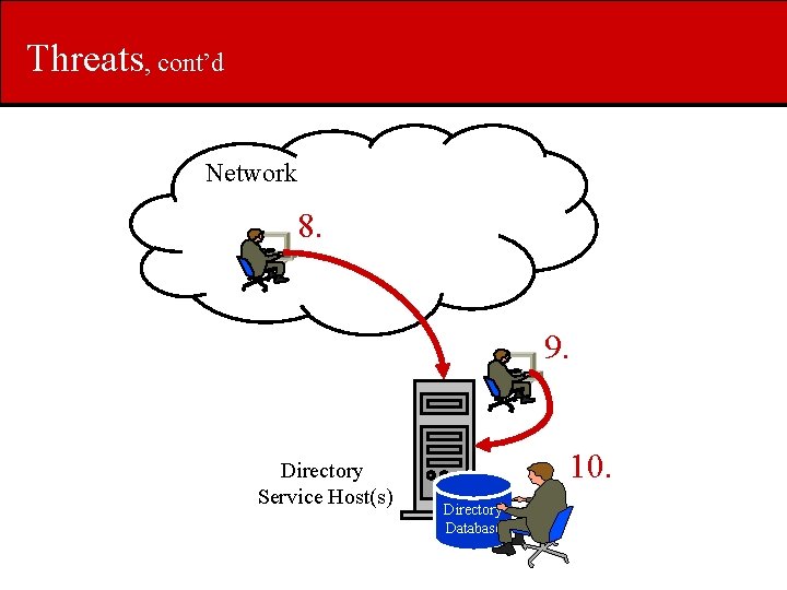 Threats, cont’d Network 8. 9. Directory Service Host(s) 10. Directory Database 