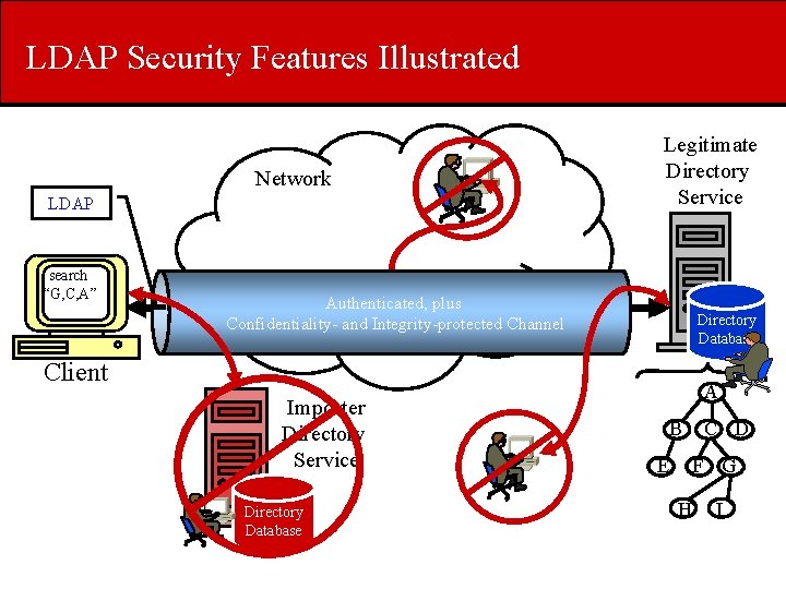 LDAP Security Features Illustrated Network LDAP search “G, C, A” Legitimate Directory Service Authenticated,