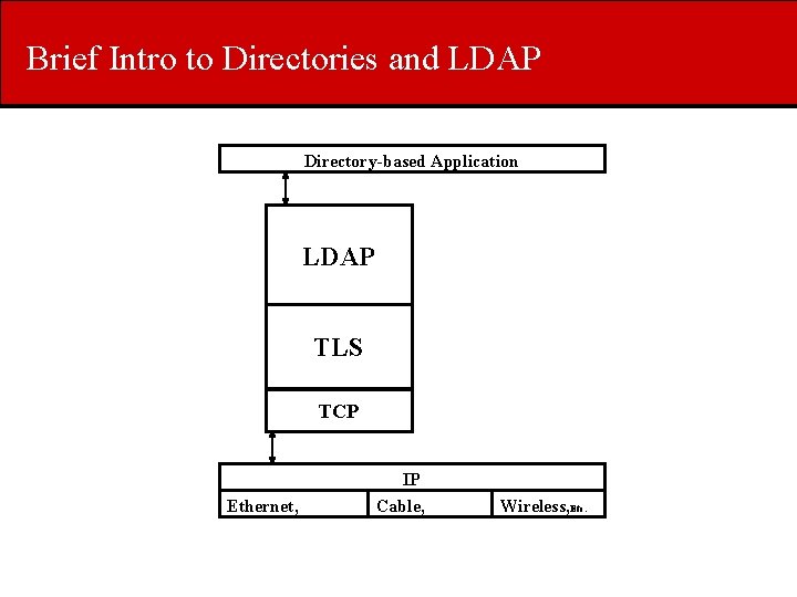 Brief Intro to Directories and LDAP Directory-based Application LDAP TLS TCP IP Ethernet, Cable,