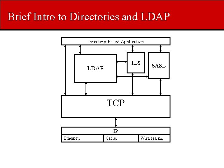 Brief Intro to Directories and LDAP Directory-based Application TLS LDAP SASL TCP IP Ethernet,