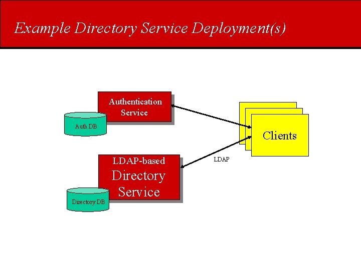 Example Directory Service Deployment(s) Authentication Service Desktop Clients Auth DB LDAP-based Directory DB Directory