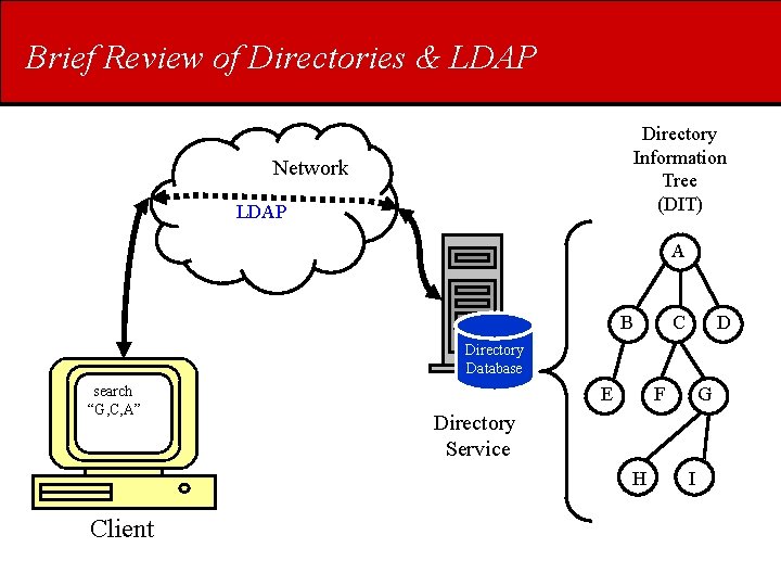 Brief Review of Directories & LDAP Directory Information Tree (DIT) Network LDAP A B
