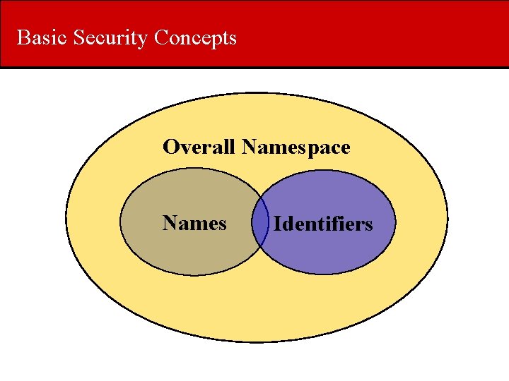 Basic Security Concepts Overall Namespace Names Identifiers 