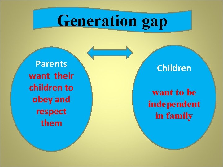 Generation gap Parents want their children to obey and respect them Children want to